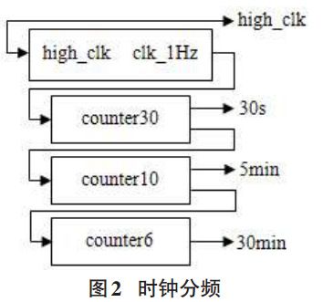 圖 2 時(shí)鐘分頻