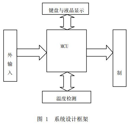 圖 1 暖風(fēng)機(jī)系統(tǒng)設(shè)計框架