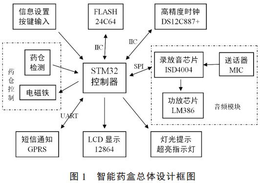 圖 1 智能藥盒總體設計框圖